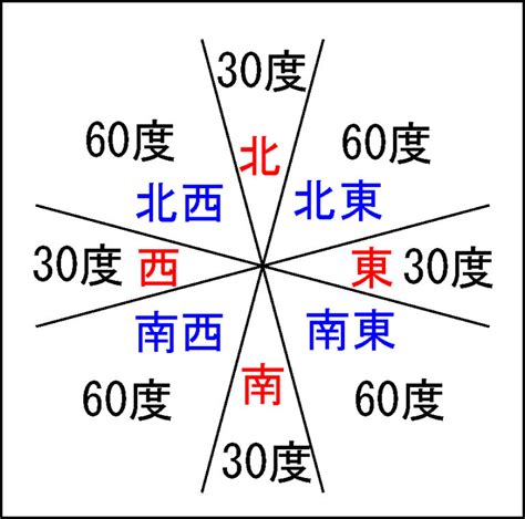 財の方位|財方方位 】